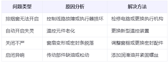 西和兰州西和排烟窗常见问题与应对措施分析表